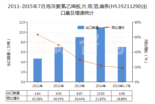 2011-2015年7月泡沫聚氯乙烯板,片,帶,箔,扁條(HS39211290)出口量及增速統計 2011-2015年7月泡沫聚氯乙烯板,片,帶,箔,扁條(HS39211290)出口量及增速統計